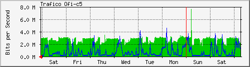 week