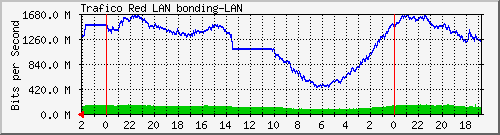 Trafico Red LAN bonding-LAN