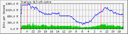 Trafico OLT-c5-Jofre