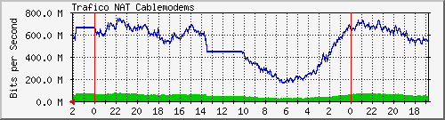 Trafico NAT Cablemodems