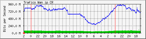 Trafico Wan ip CR